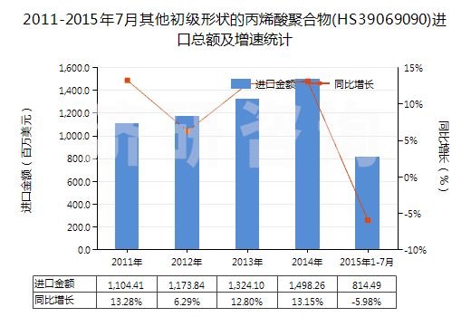 2011-2015年7月其他初級形狀的丙烯酸聚合物(HS39069090)進口總額及增速統(tǒng)計 2011-2015年7月其他初級形狀的丙烯酸聚合物(HS39069090)進口總額及增速統(tǒng)計